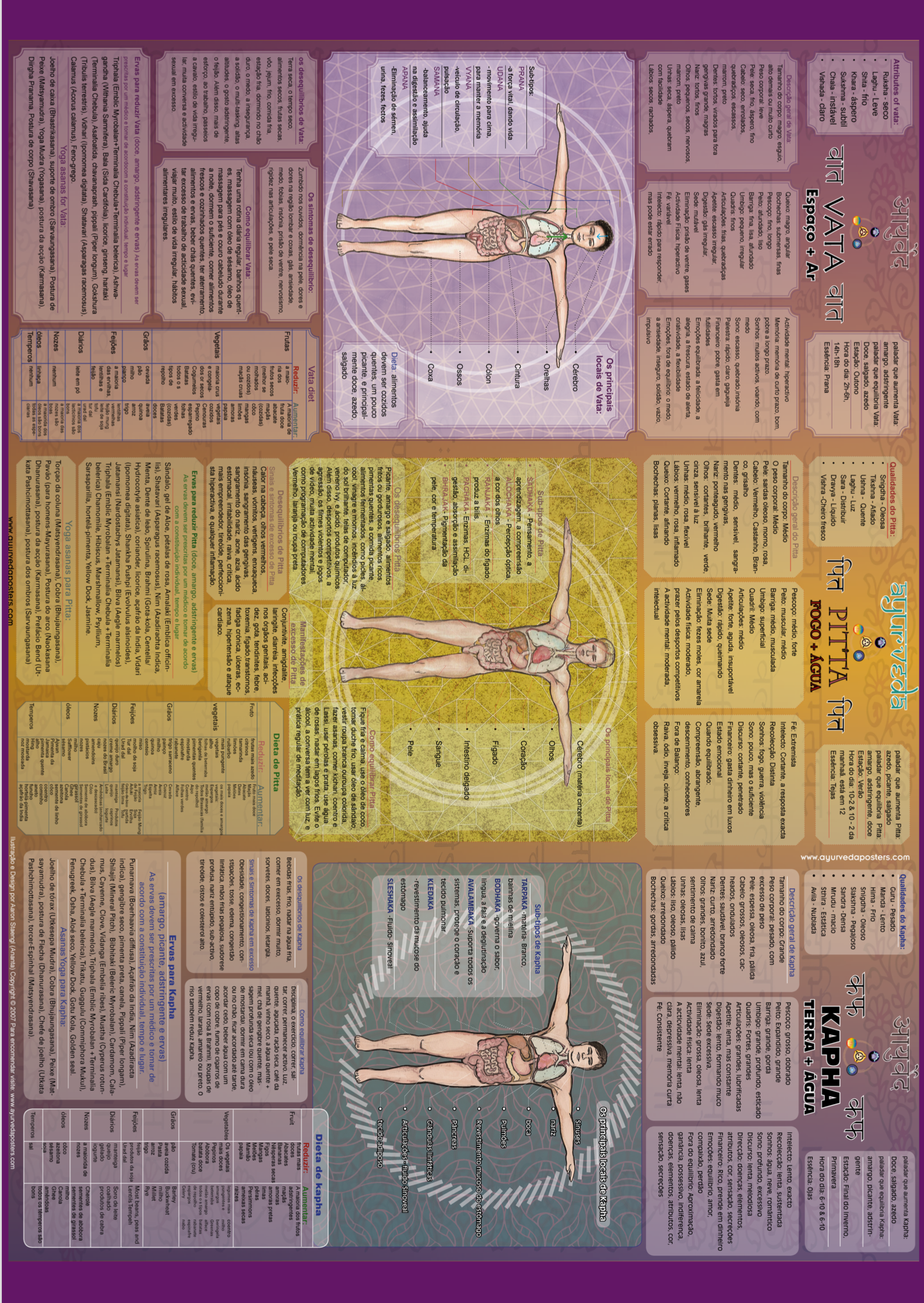 Poster Ayurveda Doshas